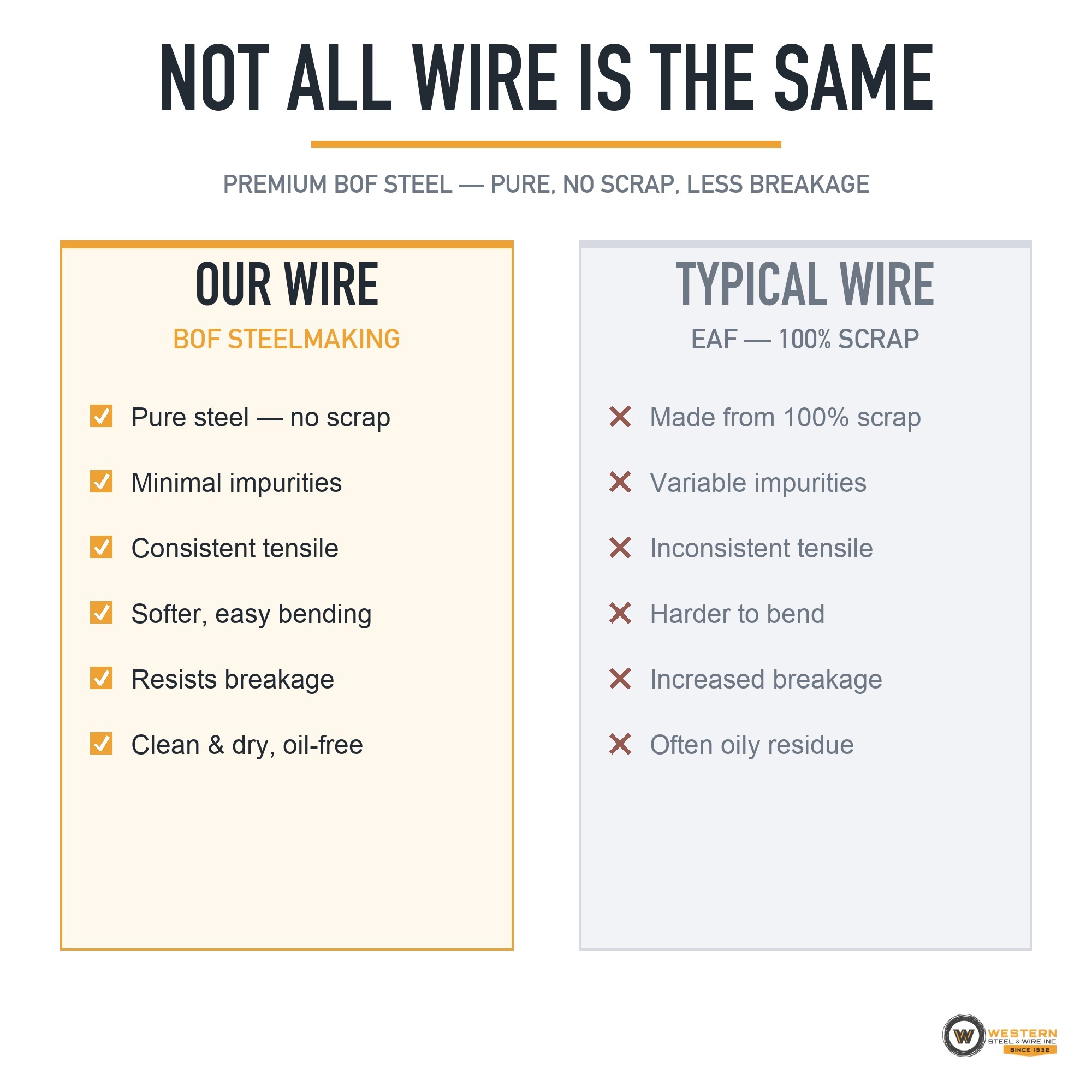 Western Steel & Wire #20 Galvanized Annealed Tie Wire, ½ lb Coil, 155 ft - Image 3